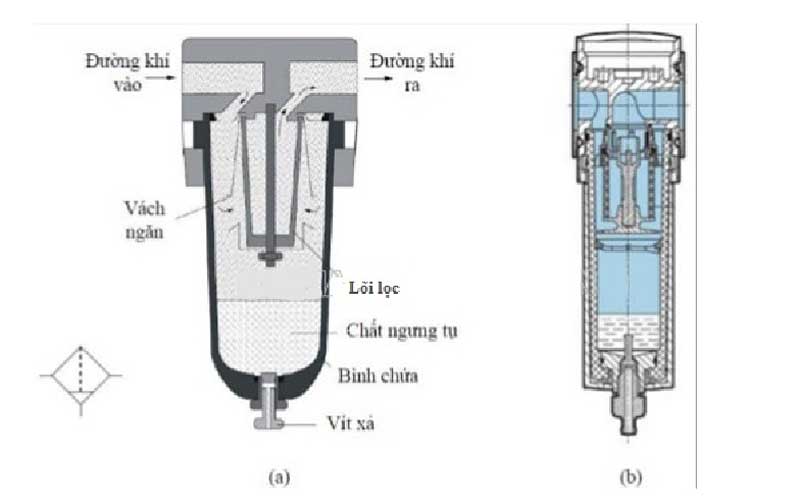 Vai trò của bộ lọc đường ống máy nén khí